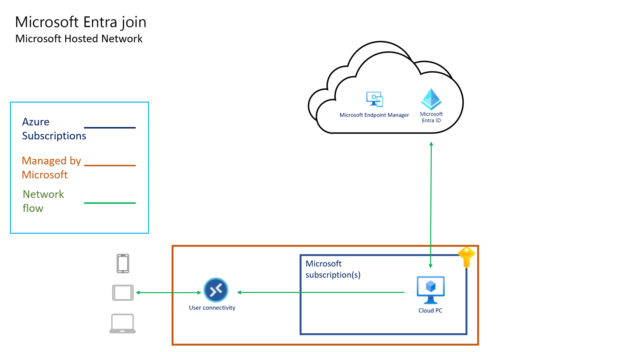 Windows 365 Cloud PC deployment architecture